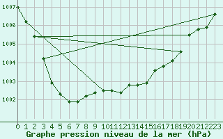 Courbe de la pression atmosphrique pour Norsjoe