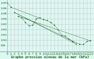 Courbe de la pression atmosphrique pour Kegnaes