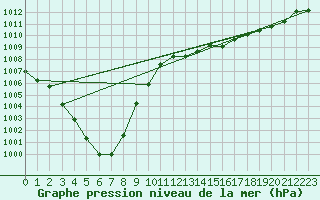 Courbe de la pression atmosphrique pour Dundrennan