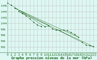 Courbe de la pression atmosphrique pour Luedenscheid