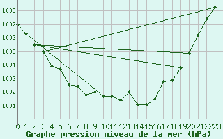 Courbe de la pression atmosphrique pour Brest (29)