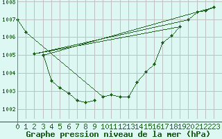 Courbe de la pression atmosphrique pour Baja