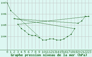 Courbe de la pression atmosphrique pour Herhet (Be)