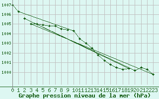 Courbe de la pression atmosphrique pour Meiringen