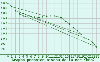 Courbe de la pression atmosphrique pour Sorve