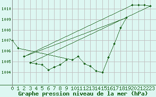 Courbe de la pression atmosphrique pour Thoiras (30)