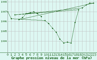 Courbe de la pression atmosphrique pour Gsgen