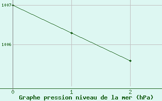 Courbe de la pression atmosphrique pour Herhet (Be)