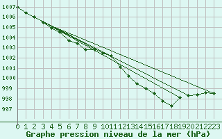 Courbe de la pression atmosphrique pour la bouée 62122