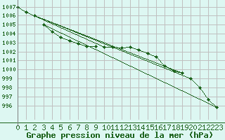 Courbe de la pression atmosphrique pour Saint-Brieuc (22)