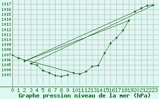 Courbe de la pression atmosphrique pour Besanon (25)