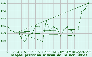 Courbe de la pression atmosphrique pour Solenzara - Base arienne (2B)