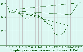 Courbe de la pression atmosphrique pour Grimentz (Sw)