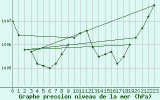 Courbe de la pression atmosphrique pour La Beaume (05)