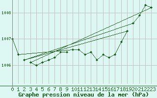 Courbe de la pression atmosphrique pour Melsom