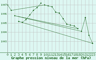 Courbe de la pression atmosphrique pour Marham