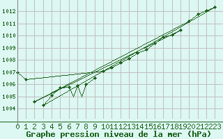 Courbe de la pression atmosphrique pour Valley