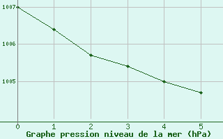 Courbe de la pression atmosphrique pour Javea, Ayuntamiento