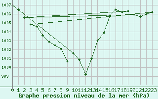 Courbe de la pression atmosphrique pour Deva