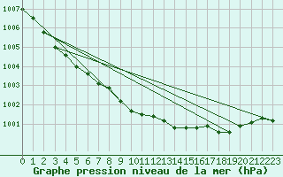 Courbe de la pression atmosphrique pour Ilomantsi