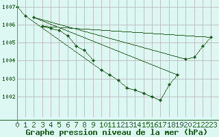 Courbe de la pression atmosphrique pour Doksany