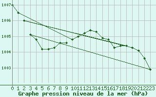 Courbe de la pression atmosphrique pour Aberporth