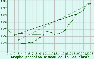 Courbe de la pression atmosphrique pour Santander (Esp)