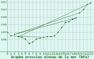 Courbe de la pression atmosphrique pour Kalwang