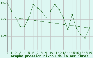 Courbe de la pression atmosphrique pour Isola Stromboli
