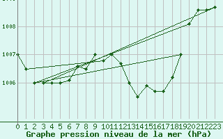 Courbe de la pression atmosphrique pour Verona Boscomantico