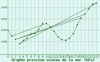 Courbe de la pression atmosphrique pour Trieste