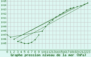 Courbe de la pression atmosphrique pour Ilomantsi Mekrijarv