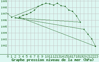 Courbe de la pression atmosphrique pour Bremervoerde