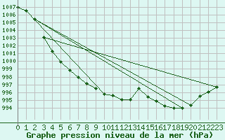 Courbe de la pression atmosphrique pour Salla Naruska