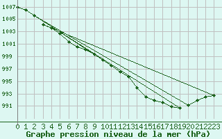 Courbe de la pression atmosphrique pour Nottingham Weather Centre