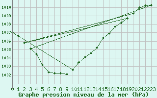 Courbe de la pression atmosphrique pour Ahtari