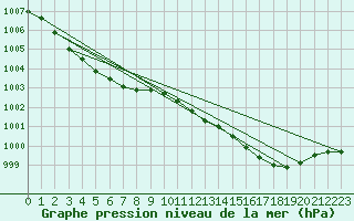 Courbe de la pression atmosphrique pour Cranwell