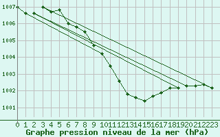 Courbe de la pression atmosphrique pour Bialystok