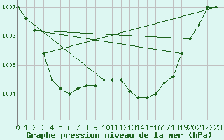 Courbe de la pression atmosphrique pour Bras (83)