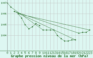 Courbe de la pression atmosphrique pour Cap de la Hve (76)