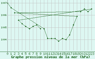 Courbe de la pression atmosphrique pour Rostock-Warnemuende