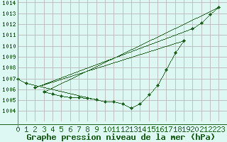 Courbe de la pression atmosphrique pour Groebming