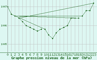 Courbe de la pression atmosphrique pour Cabauw Tower