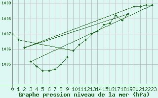 Courbe de la pression atmosphrique pour Beerse (Be)