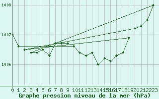 Courbe de la pression atmosphrique pour Ostroleka