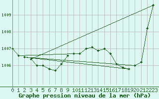 Courbe de la pression atmosphrique pour Hyres (83)