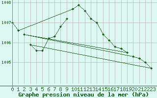 Courbe de la pression atmosphrique pour Kokkola Tankar