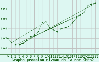 Courbe de la pression atmosphrique pour Jaslovske Bohunice