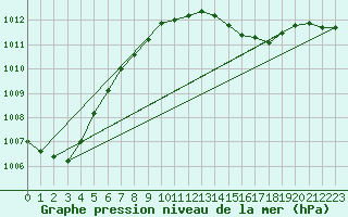 Courbe de la pression atmosphrique pour Voorschoten