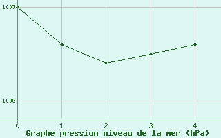 Courbe de la pression atmosphrique pour Kvamskogen-Jonshogdi 